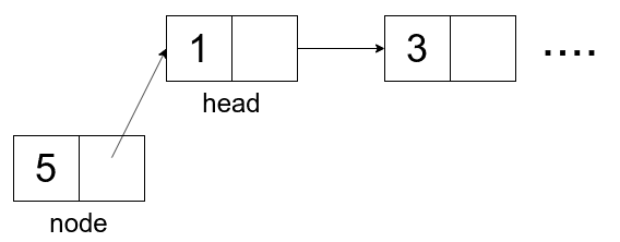 Singly Linked List - add at head