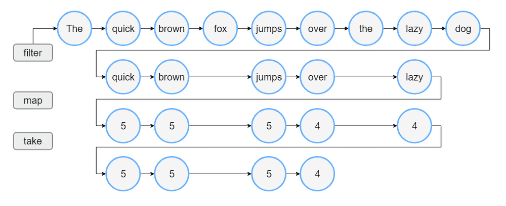 iterable processing