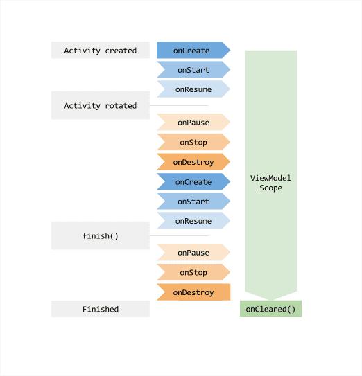 jetpack viewmodel lifecycle