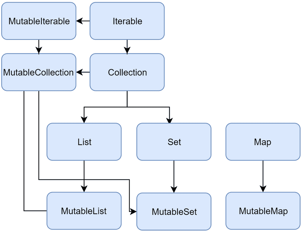 collections diagram