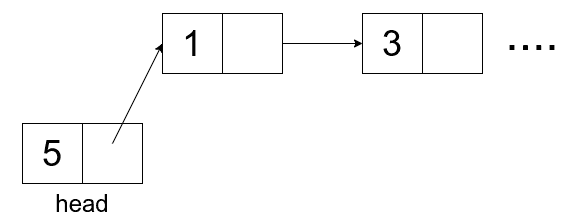 Singly Linked List - add at head